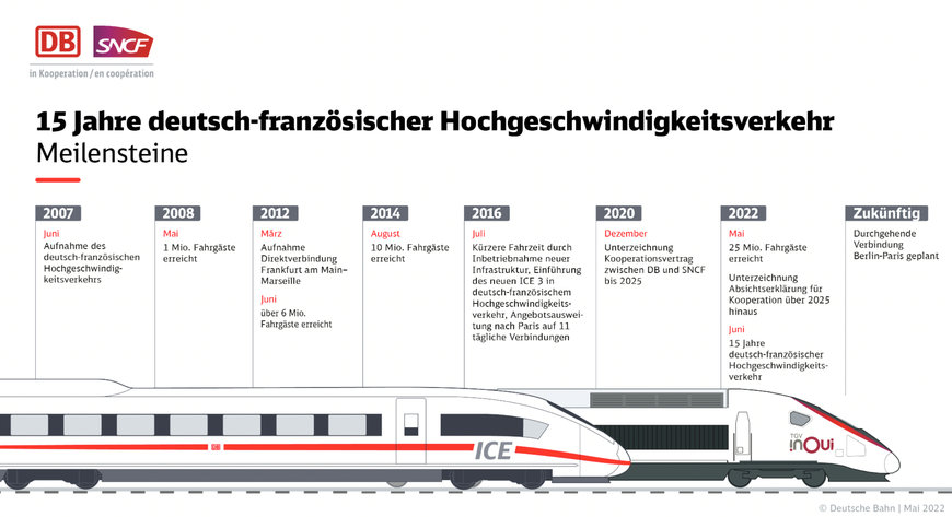 SEIT 15 JAHREN: DB UND SNCF VERBINDEN LÄNDER IN SCHNELLEN ICE UND TGV